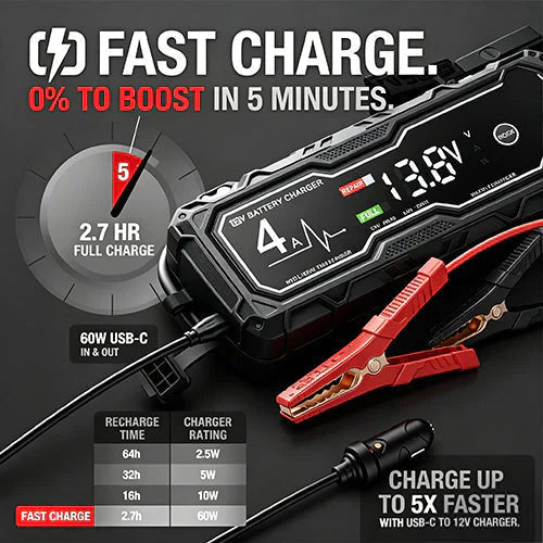 🔥 50 % RABAT 💥 Boost X GBX155 4A bilbatterioplader — Til 10,0 L benzin- og 8,0 L dieselmotorer